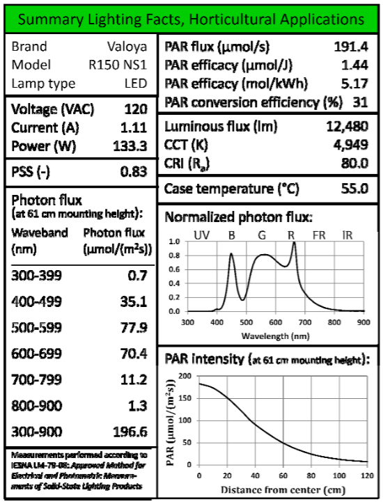 Example of the proposed product label for an LED lamp specifically designed for horticultural applications.