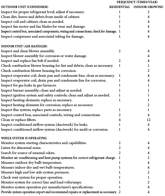 Sample PM Schedule for a DX split-system