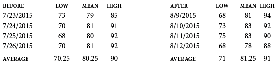 temperature comparison